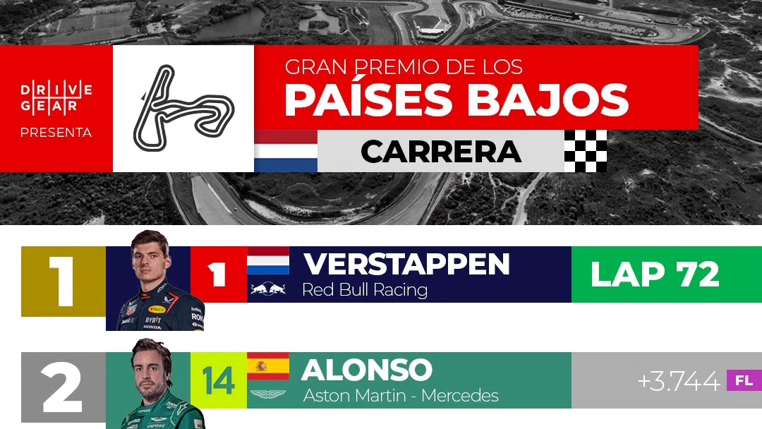 Resultados del Gran Premio de Países Bajos.