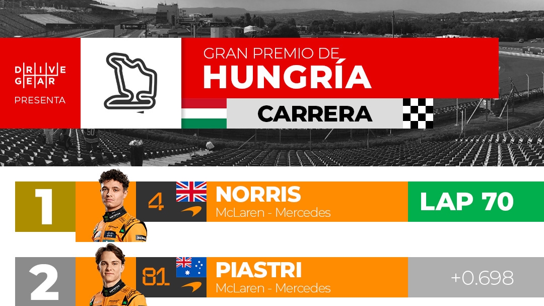 Resultados F1: Hungría 2025