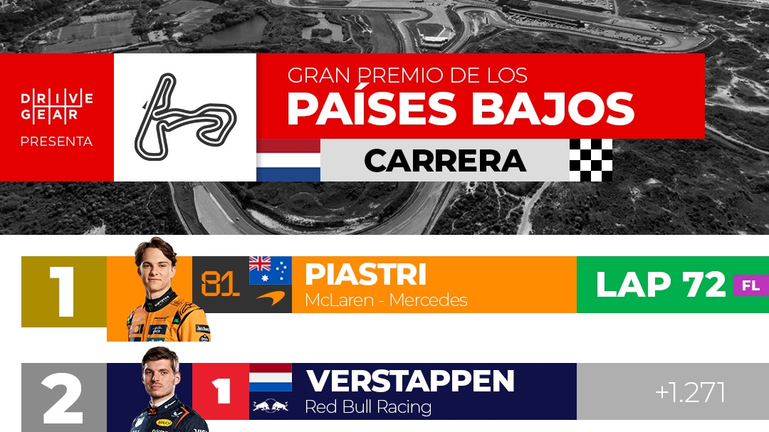 Resultados: Gran Premio países bajos 2025