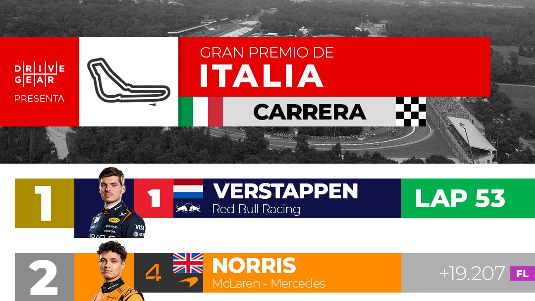 Verstappen gana, papelón de McLaren, y Ferrari sufre en casa.